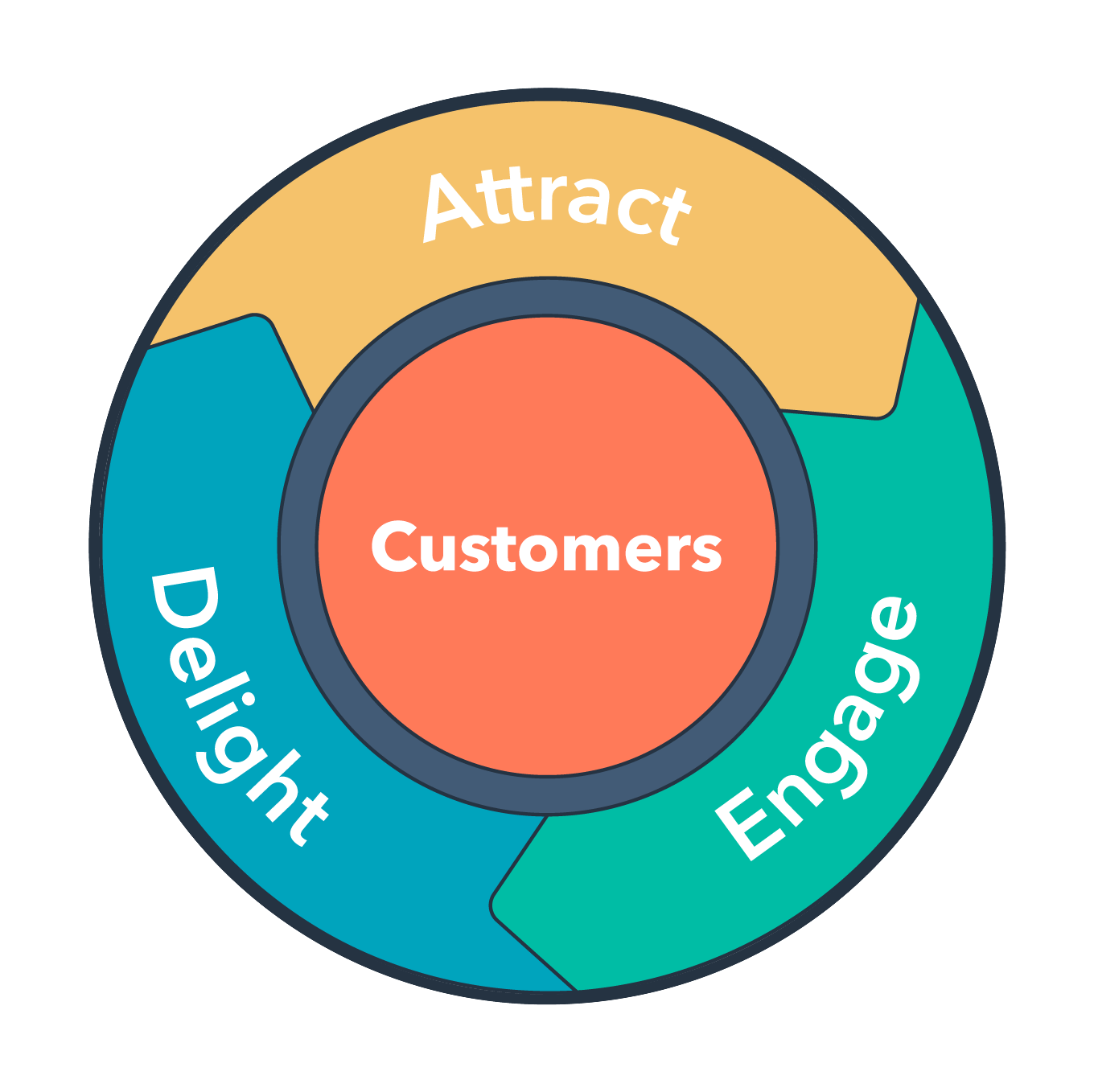 customers-flywheel