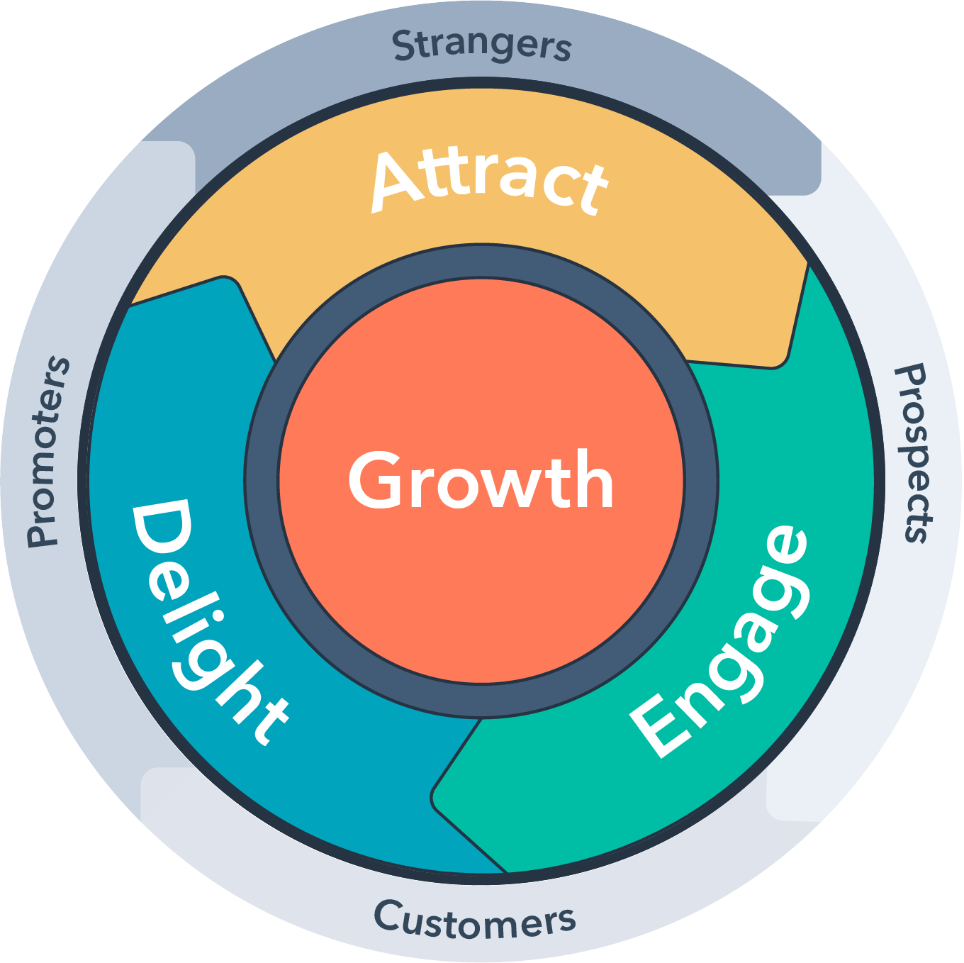 Hubspot flywheel Hubspot flywheel